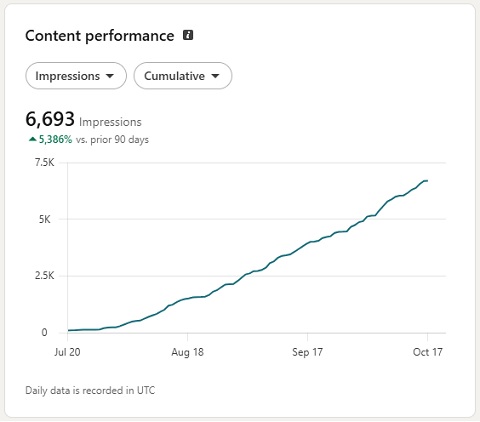 Hazel Lee's LinkedIn content performance metrics from August 29 - Sept 10, 2026